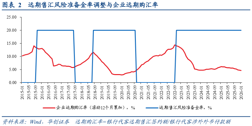 怎样理解远期售汇风险准备金率调整与企业远期购汇率