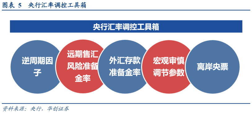 想问下各位网友央行汇率调控工具箱