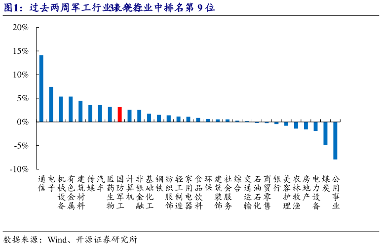 各位网友请教一下过去两周军工行业表现在31 个行业中排名第 9 位