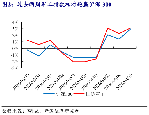 请问一下过去两周军工指数相对跑赢沪深 300