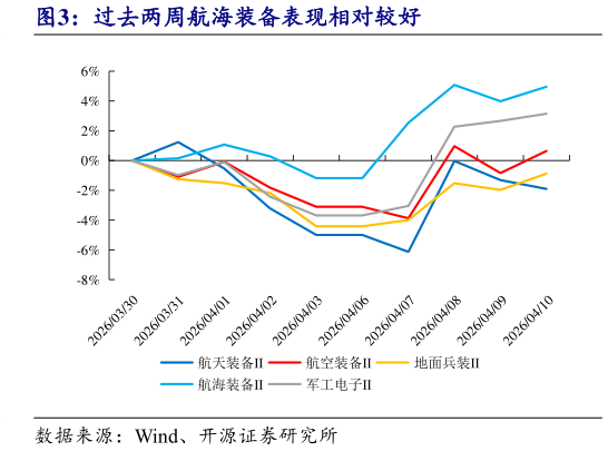 请问一下过去两周航海装备表现相对较好