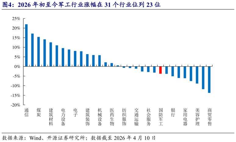 请问一下2026 年初至今军工行业涨幅在 31 个行业位列 23 位