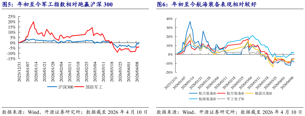 你知道年初至今军工指数相对跑赢沪深 300年初至今航海装备表现相对较好