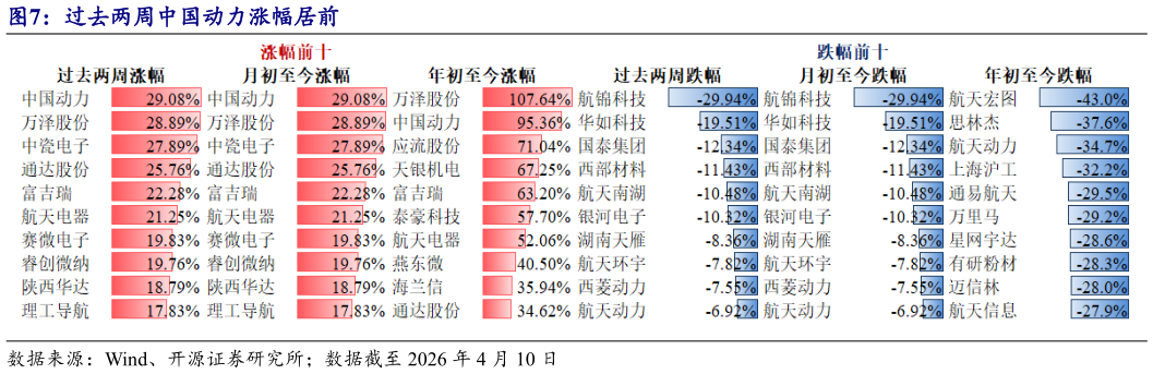 如何了解过去两周中国动力涨幅居前