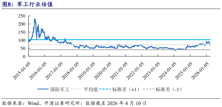 一起讨论下军工行业估值