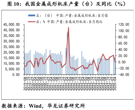 咨询大家我国金属成形机床产量（台）及同比（%）
