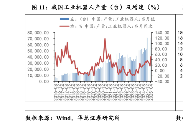 如何解释我国工业机器人产量（台）及增速（%）