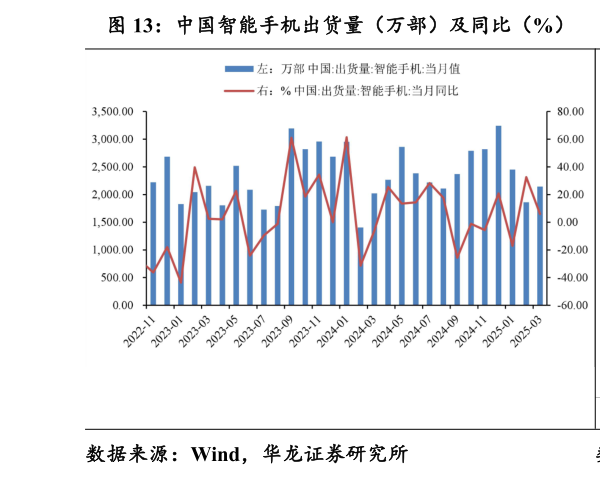 请问一下中国智能手机出货量（万部）及同比（%） 全球智能手机出货量（百万部）及同比（%）