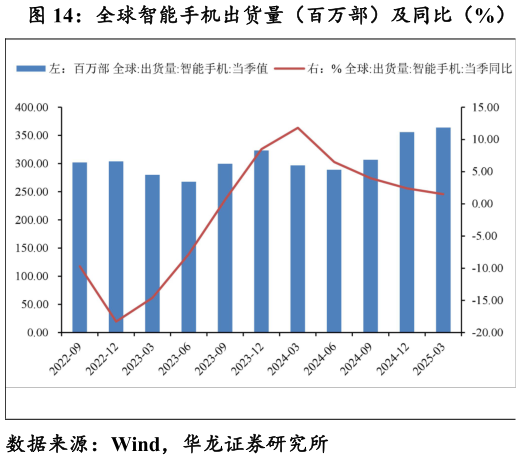 如何解释全球智能手机出货量（百万部）及同比（%）
