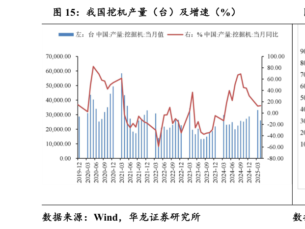 如何解释我国挖机产量(台)及增速(%)?