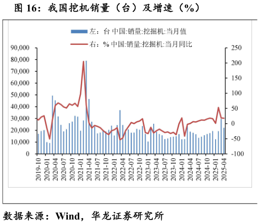 如何看待我国挖机销量(台)及增速(%)?