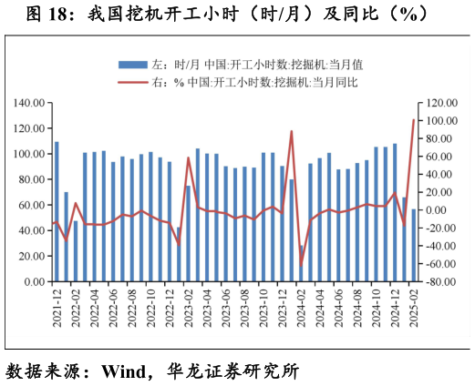 如何解释我国挖机开工小时(时月)及同比(%)?