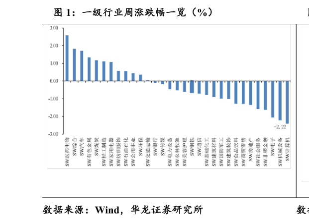 你知道一级行业周涨跌幅一览（%）