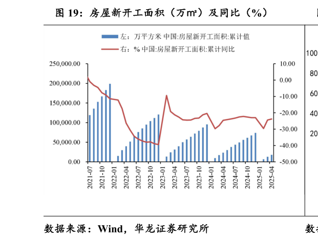 咨询大家房屋新开工面积(万)及同比(%)?