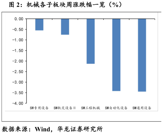 怎样理解机械各子板块周涨跌幅一览（%）