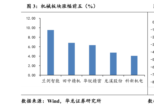 咨询大家机械板块涨幅前五（%）