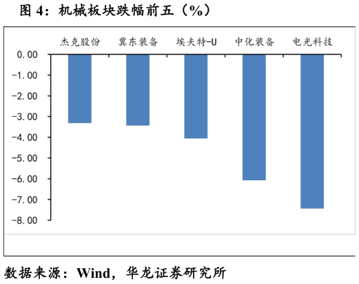 怎样理解机械板块跌幅前五（%）
