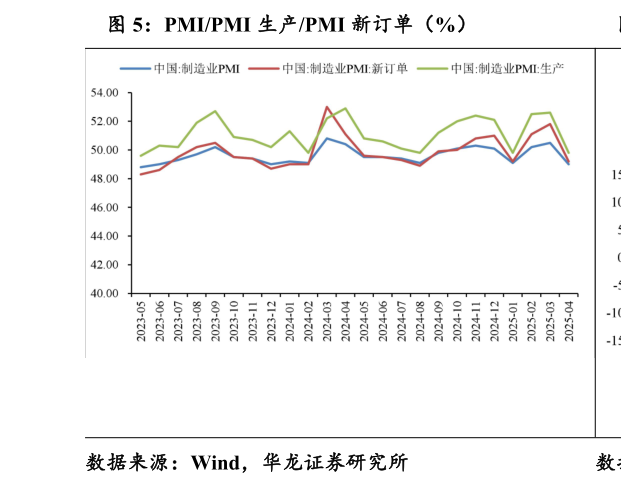 咨询大家PMIPMI 生产PMI 新订单（%）