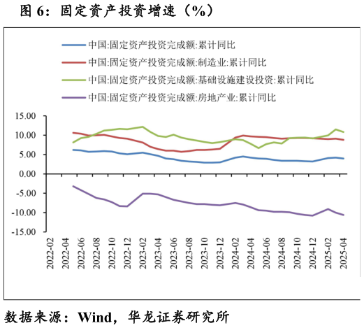 请问一下固定资产投资增速（%）