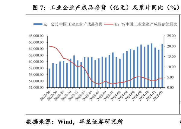 想关注一下工业企业产成品存货（亿元）及累计同比（%） 全部工业品 PPI 当月同比及环比（%）