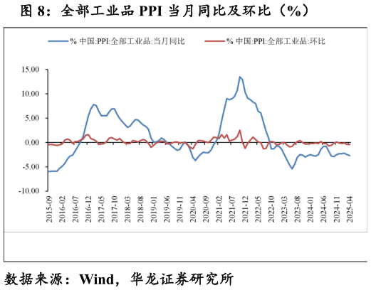 想关注一下全部工业品 PPI 当月同比及环比（%）