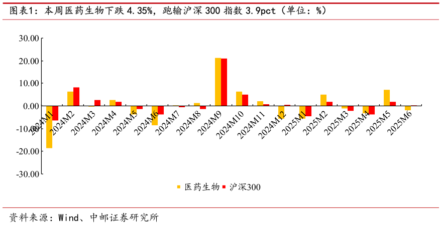 如何了解本周医药生物下跌 4.35%，跑输沪深 300 指数 3.9pct（单位：%）