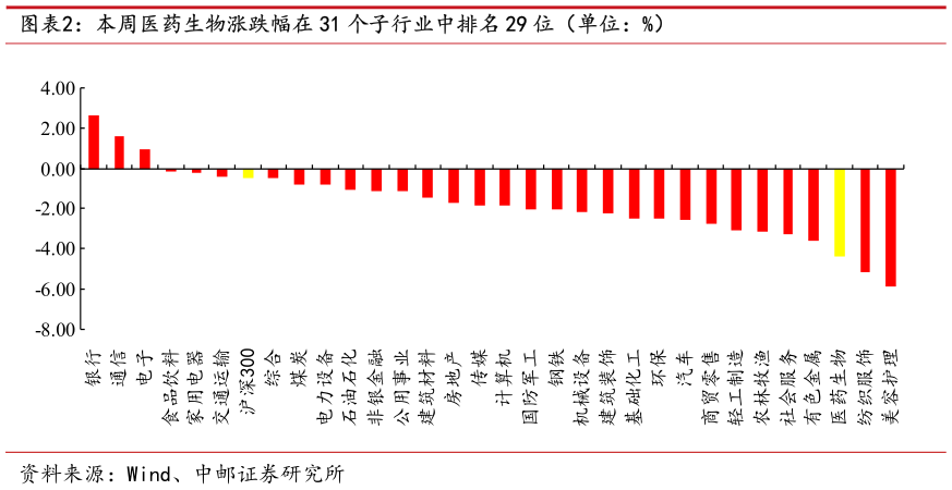 谁知道本周医药生物涨跌幅在 31 个子行业中排名 29 位（单位：%）