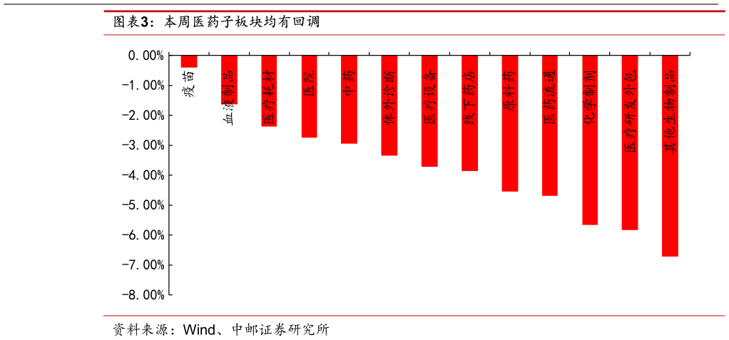 如何了解本周医药子板块均有回调