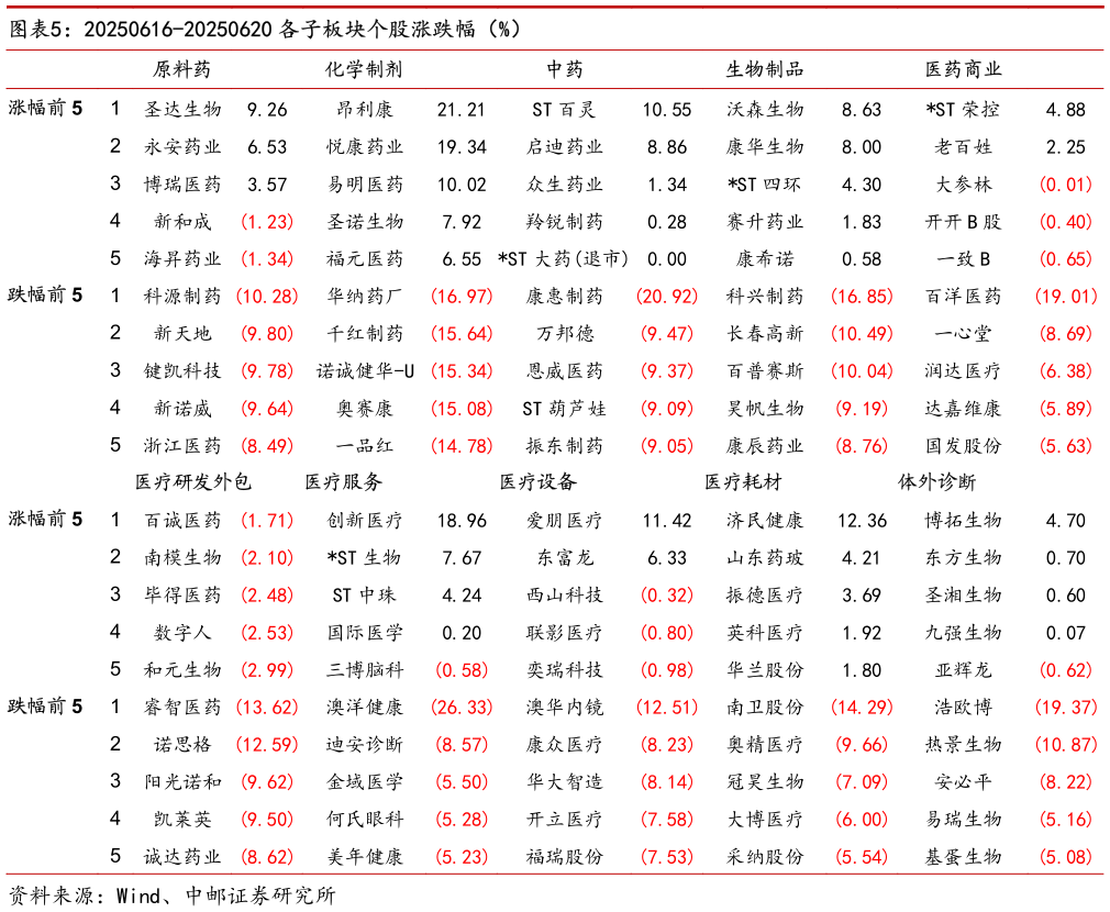 咨询大家20250616-20250620 各子板块个股涨跌幅（%）