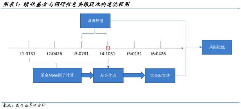 我想了解一下绩优基金与调研信息共振股池构建流程图