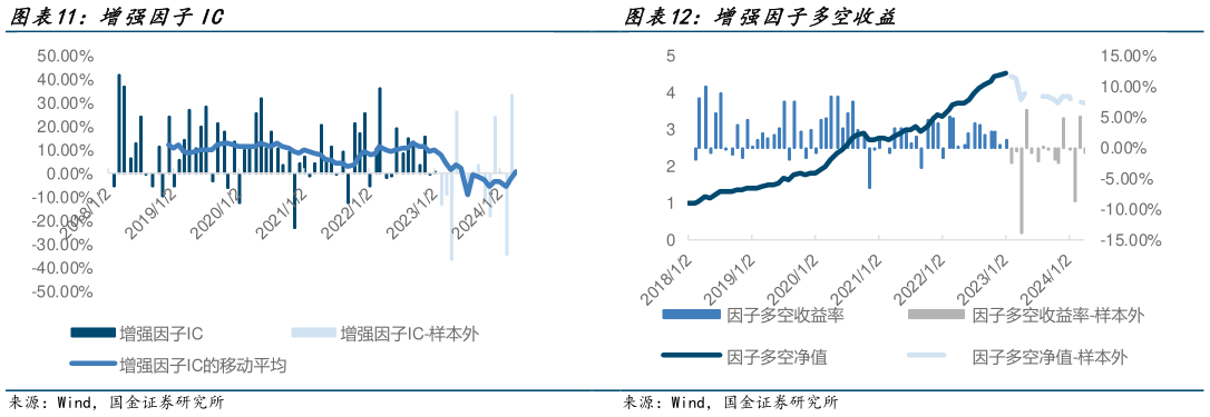 我想了解一下增强因子多空收益