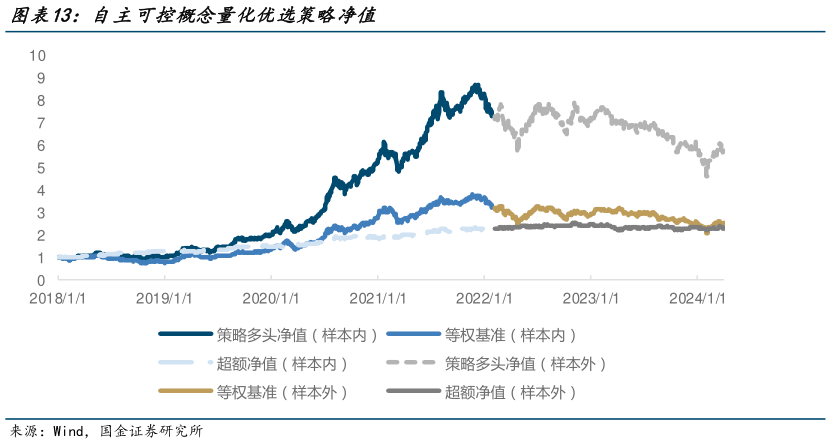 如何了解自主可控概念量化优选策略净值
