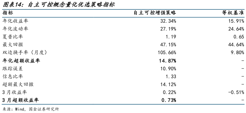 谁知道自主可控概念量化优选策略指标 
