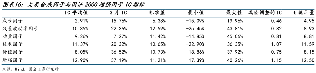 如何了解大类合成因子与国证2000增强因子IC指标