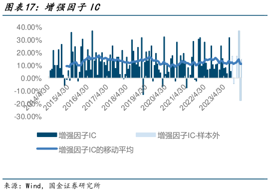 我想了解一下增强因子IC