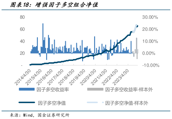 想问下各位网友增强因子多空组合净值