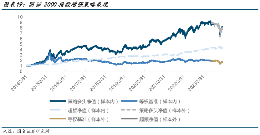 想问下各位网友国证2000指数增强策略表现