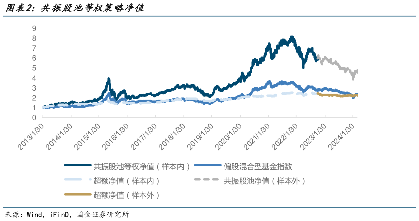 谁知道共振股池等权策略净值