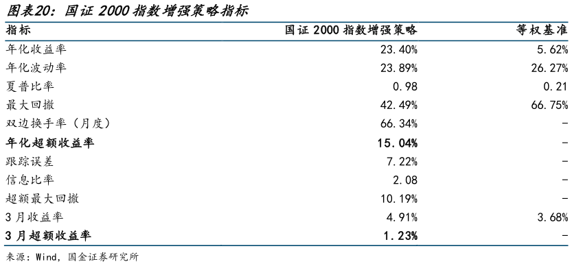 如何了解国证2000指数增强策略指标 