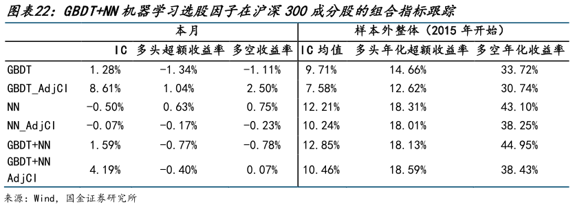 请问一下GBDTNN机器学习选股因子在沪深300成分股的组合指标跟踪
