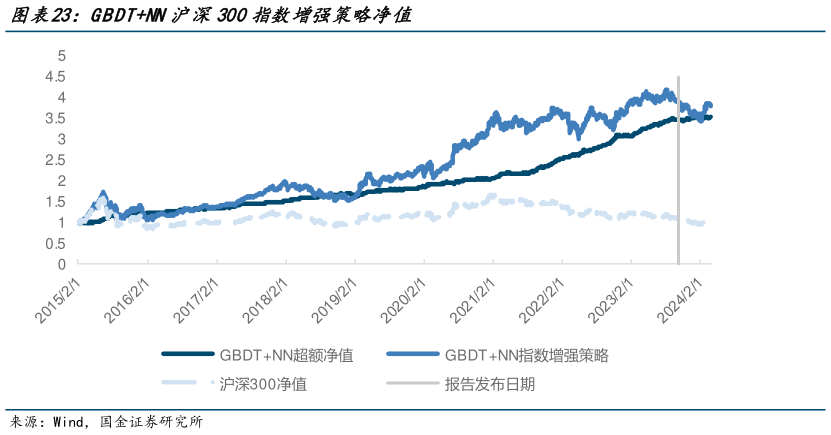 怎样理解GBDTNN沪深300指数增强策略净值