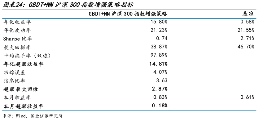 想问下各位网友GBDTNN沪深300指数增强策略指标