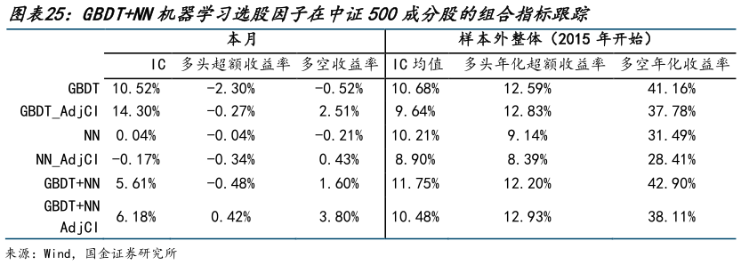 想关注一下GBDTNN机器学习选股因子在中证500成分股的组合指标跟踪