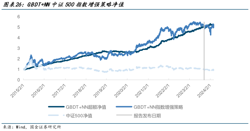 想问下各位网友GBDTNN中证500指数增强策略净值