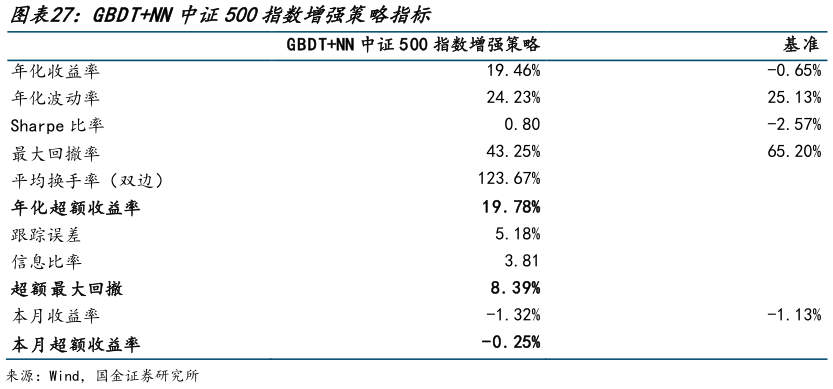 如何解释GBDTNN中证500指数增强策略指标
