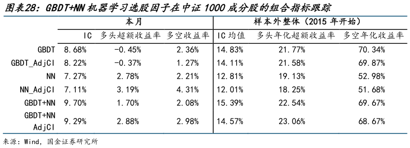 咨询大家GBDTNN机器学习选股因子在中证1000成分股的组合指标跟踪