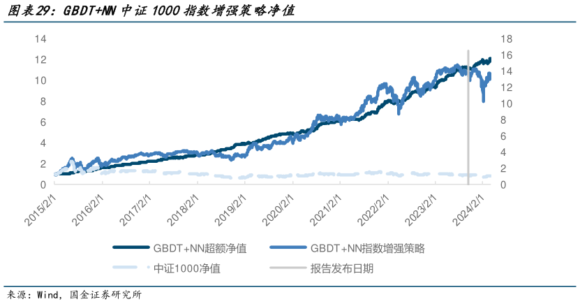 想问下各位网友GBDTNN中证1000指数增强策略净值