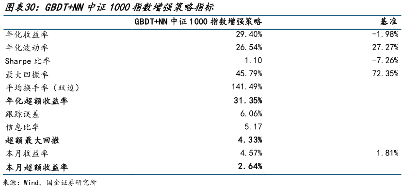 咨询大家GBDTNN中证1000指数增强策略指标