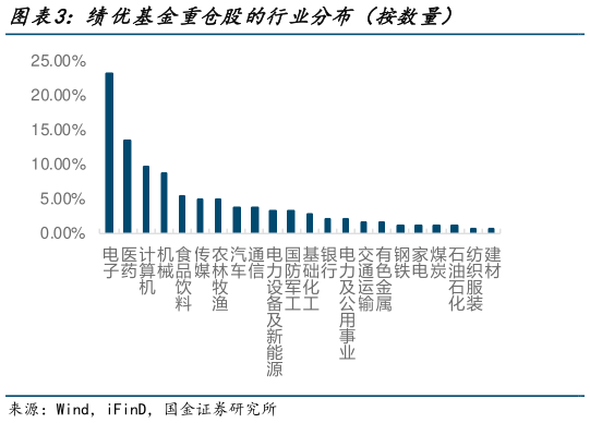 一起讨论下绩优基金重仓股的行业分布（按数量）
