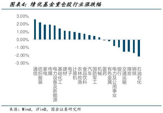 如何看待绩优基金重仓股行业涨跌幅